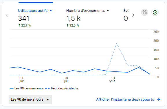 Capture Google Analytics de Cleanic montrant 341 utilisateurs actifs et 1,5 k événements