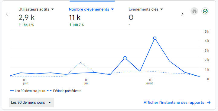 Capture Google Analytics de Kraken Cleaning montrant 2,9 k utilisateurs actifs et 11 k événements