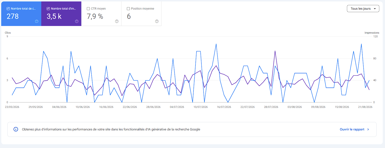 Capture Google Search Console de VNH Production montrant 278 clics, 3,5 k impressions et un taux de clic de 7,9 %